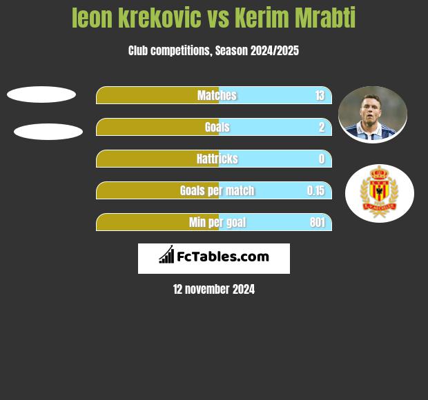 leon krekovic vs Kerim Mrabti h2h player stats