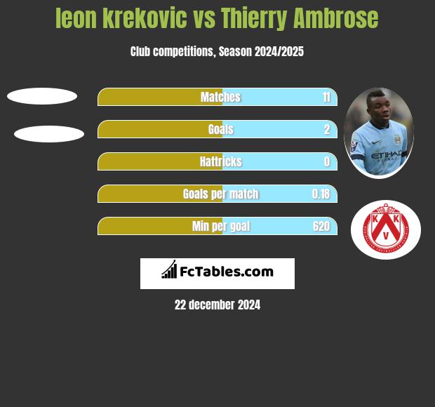 leon krekovic vs Thierry Ambrose h2h player stats