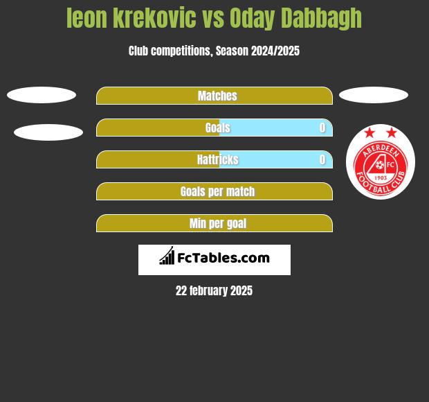 leon krekovic vs Oday Dabbagh h2h player stats