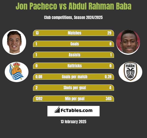 Jon Pacheco vs Abdul Baba h2h player stats