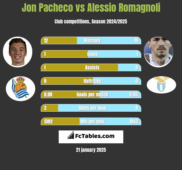 Jon Pacheco vs Alessio Romagnoli h2h player stats