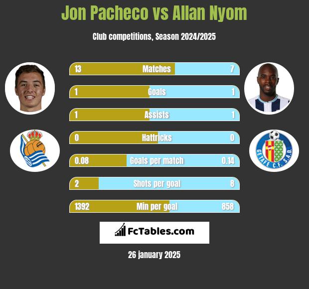 Jon Pacheco vs Allan Nyom h2h player stats