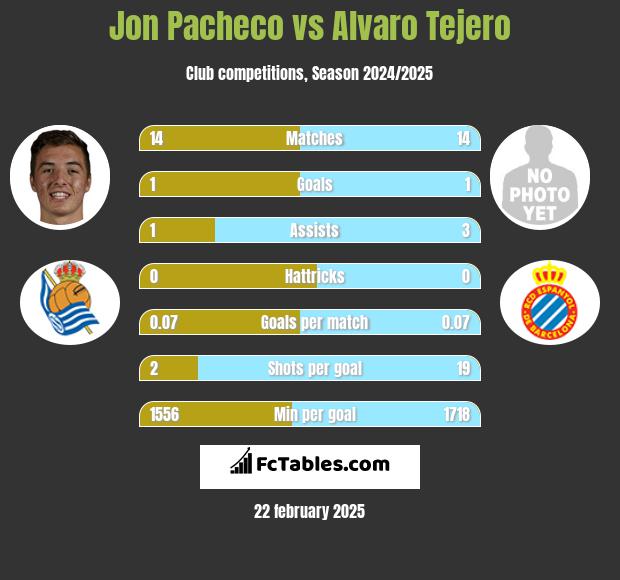 Jon Pacheco vs Alvaro Tejero h2h player stats