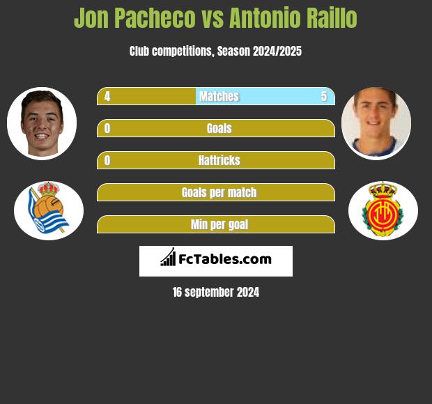 Jon Pacheco vs Antonio Raillo h2h player stats