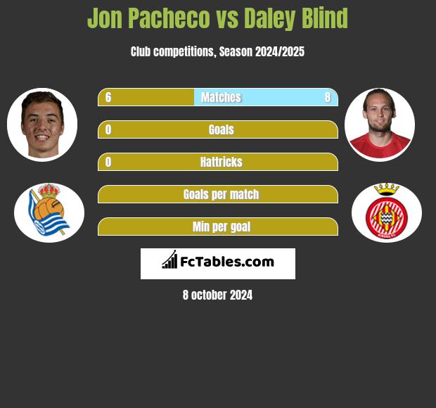 Jon Pacheco vs Daley Blind h2h player stats