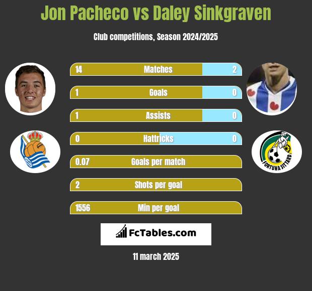 Jon Pacheco vs Daley Sinkgraven h2h player stats