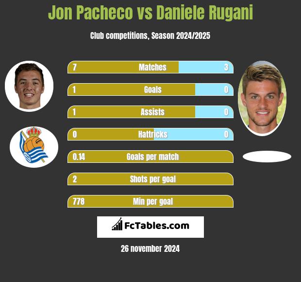 Jon Pacheco vs Daniele Rugani h2h player stats