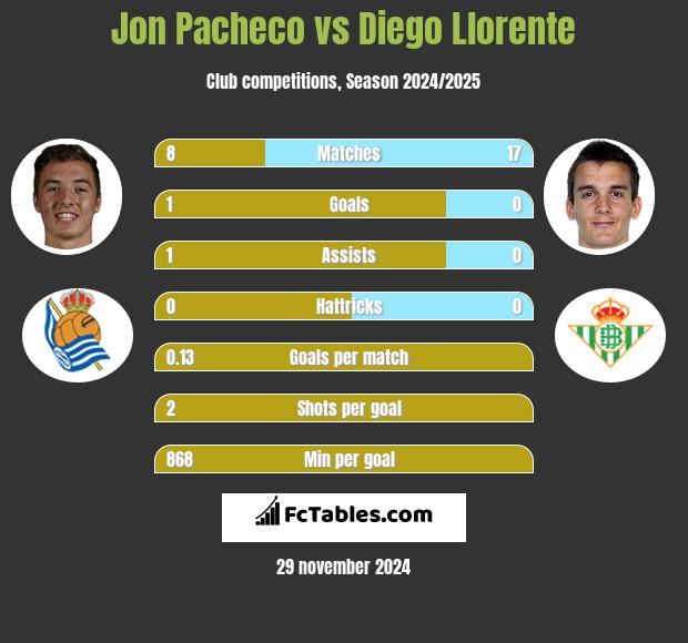 Jon Pacheco vs Diego Llorente h2h player stats