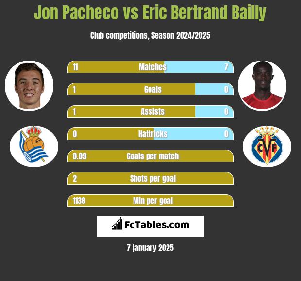 Jon Pacheco vs Eric Bertrand Bailly h2h player stats