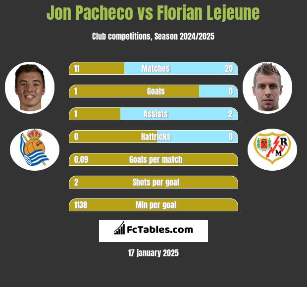 Jon Pacheco vs Florian Lejeune h2h player stats