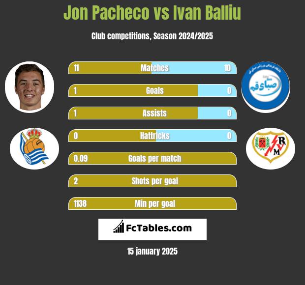 Jon Pacheco vs Ivan Balliu h2h player stats