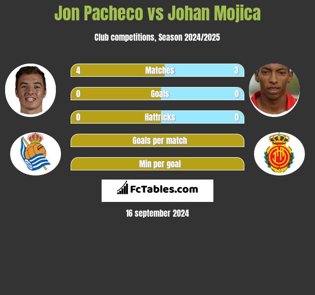 Jon Pacheco vs Johan Mojica h2h player stats