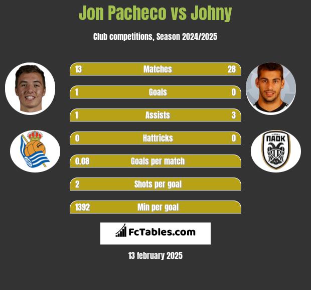 Jon Pacheco vs Johny h2h player stats