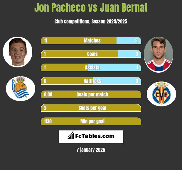 Jon Pacheco vs Juan Bernat h2h player stats