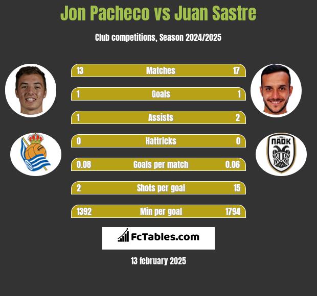 Jon Pacheco vs Juan Sastre h2h player stats