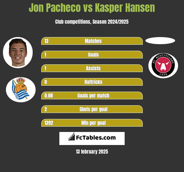 Jon Pacheco vs Kasper Hansen h2h player stats