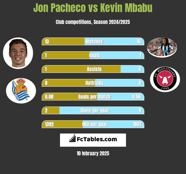 Jon Pacheco vs Kevin Mbabu h2h player stats