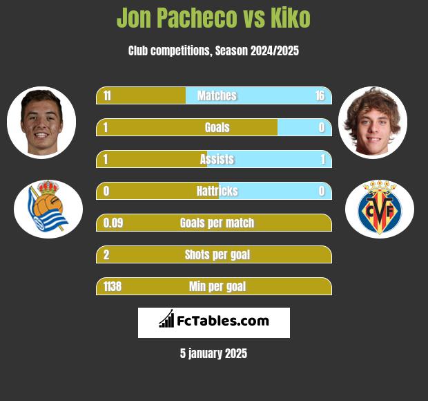 Jon Pacheco vs Kiko h2h player stats