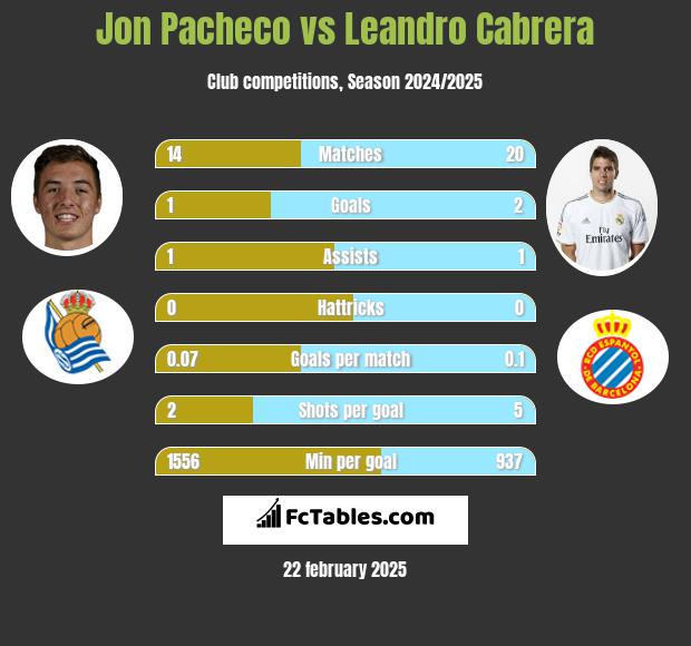 Jon Pacheco vs Leandro Cabrera h2h player stats