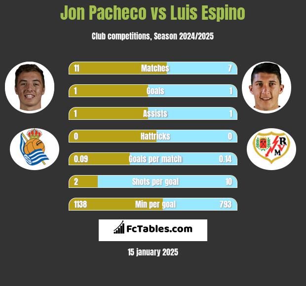 Jon Pacheco vs Luis Espino h2h player stats