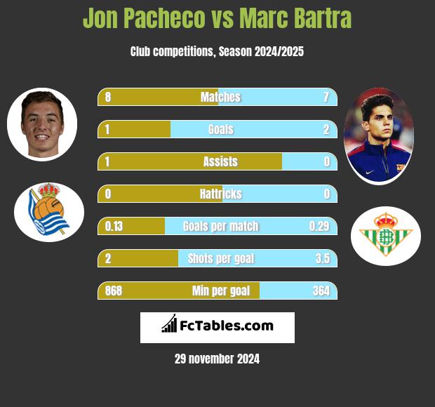 Jon Pacheco vs Marc Bartra h2h player stats