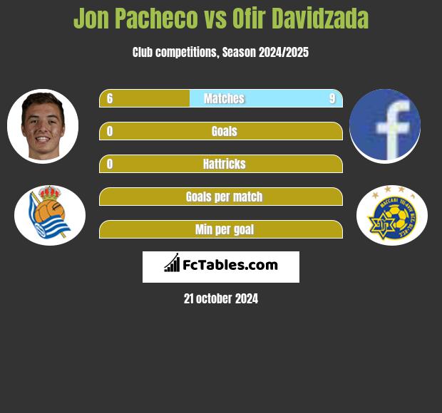 Jon Pacheco vs Ofir Davidzada h2h player stats