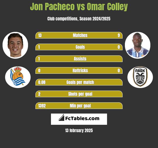 Jon Pacheco vs Omar Colley h2h player stats