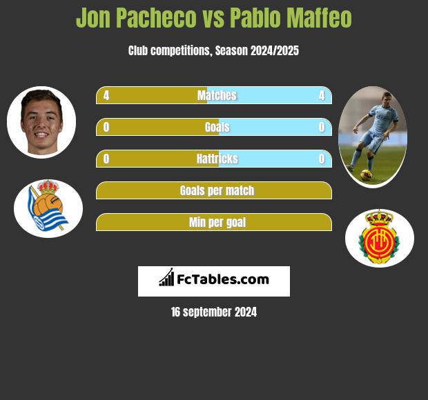 Jon Pacheco vs Pablo Maffeo h2h player stats