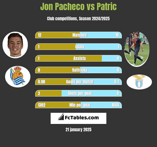 Jon Pacheco vs Patric h2h player stats