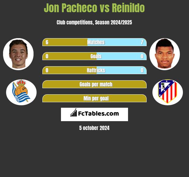 Jon Pacheco vs Reinildo h2h player stats