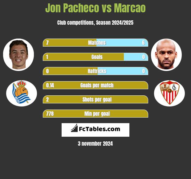 Jon Pacheco vs Marcao h2h player stats