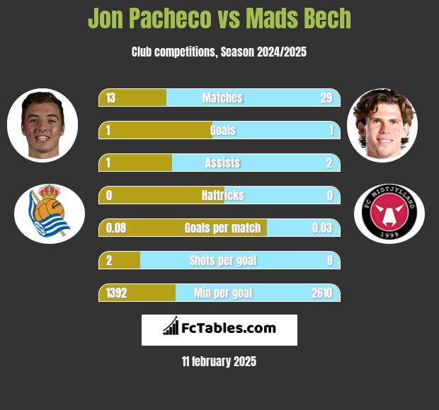 Jon Pacheco vs Mads Bech h2h player stats