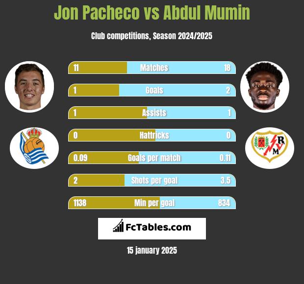 Jon Pacheco vs Abdul Mumin h2h player stats