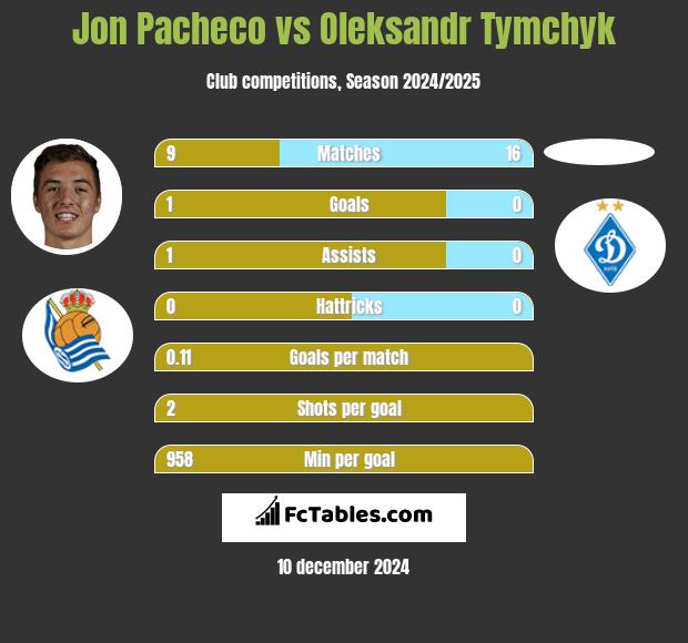 Jon Pacheco vs Oleksandr Tymchyk h2h player stats