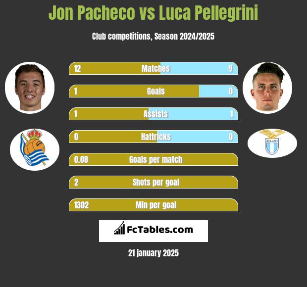 Jon Pacheco vs Luca Pellegrini h2h player stats