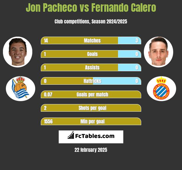 Jon Pacheco vs Fernando Calero h2h player stats