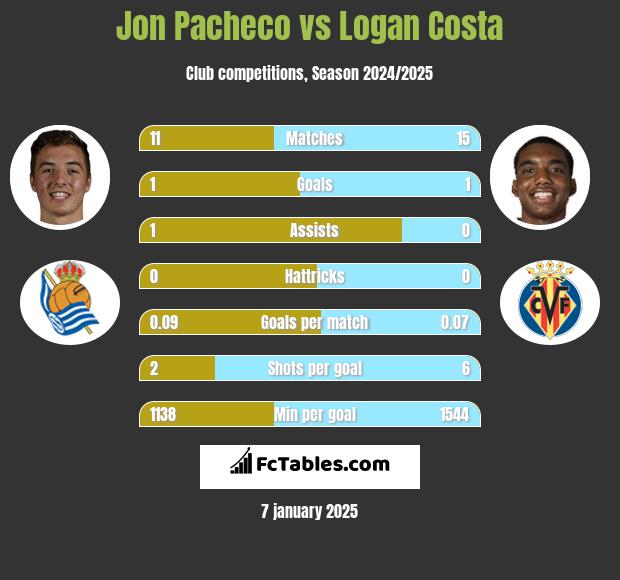 Jon Pacheco vs Logan Costa h2h player stats