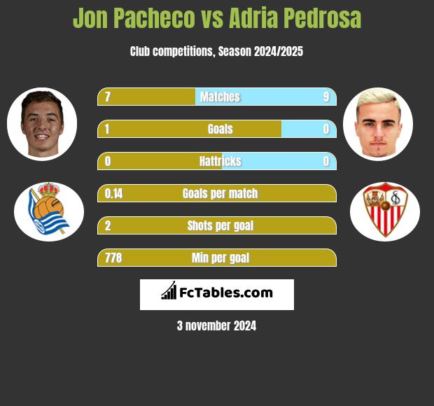 Jon Pacheco vs Adria Pedrosa h2h player stats