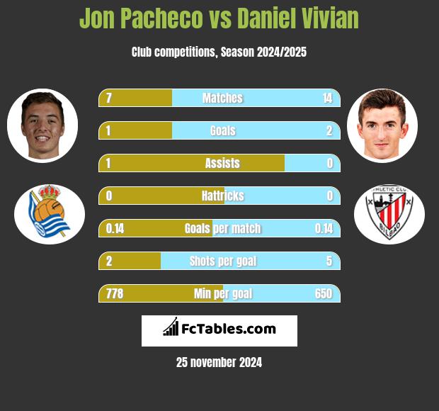 Jon Pacheco vs Daniel Vivian h2h player stats