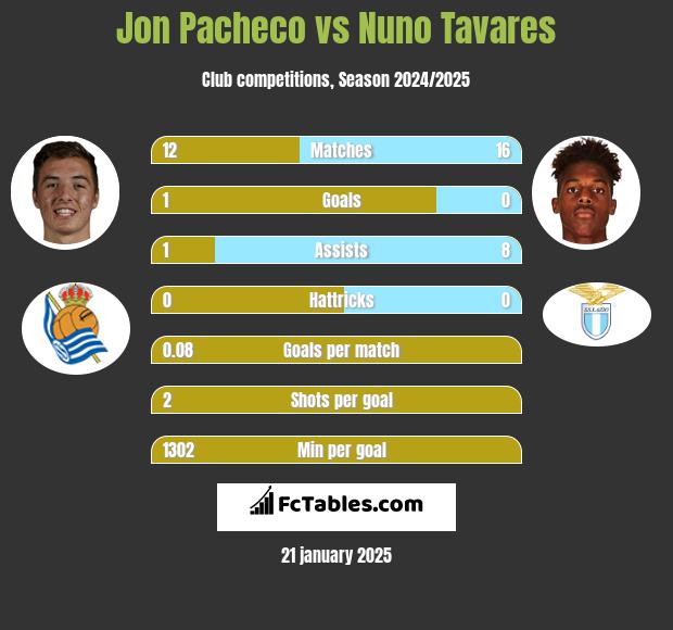 Jon Pacheco vs Nuno Tavares h2h player stats