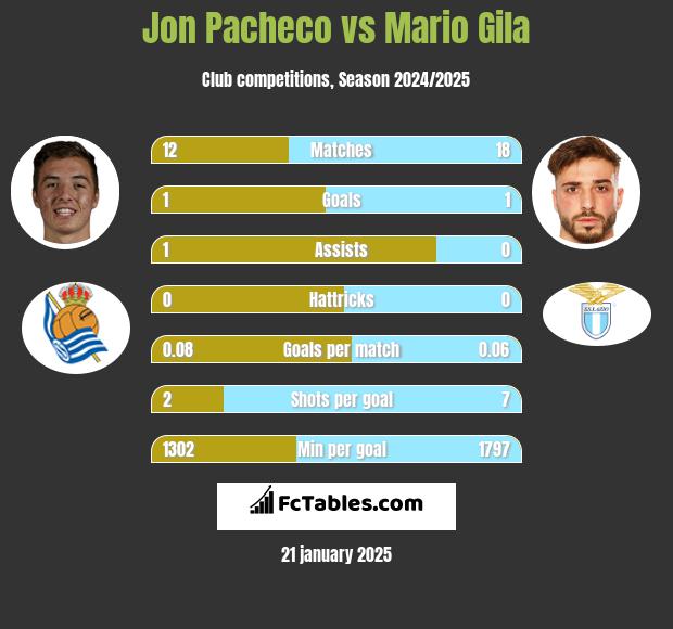 Jon Pacheco vs Mario Gila h2h player stats