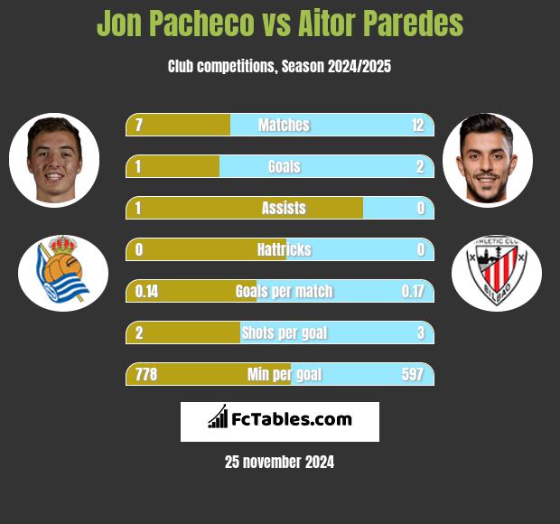 Jon Pacheco vs Aitor Paredes h2h player stats