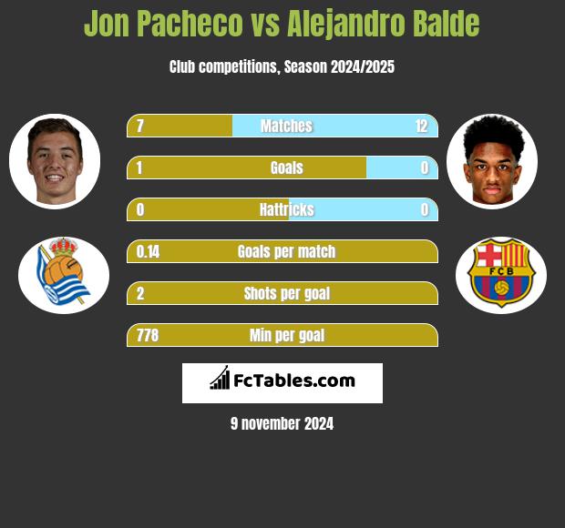 Jon Pacheco vs Alejandro Balde h2h player stats