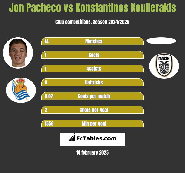 Jon Pacheco vs Konstantinos Koulierakis h2h player stats