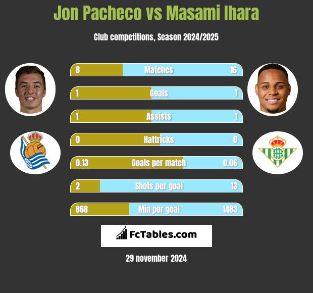 Jon Pacheco vs Masami Ihara h2h player stats