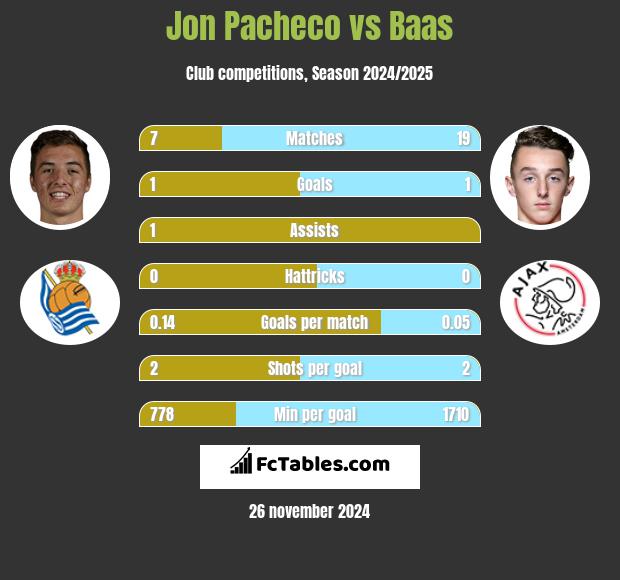 Jon Pacheco vs Baas h2h player stats