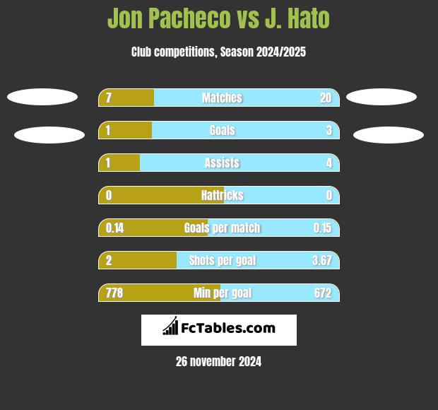 Jon Pacheco vs J. Hato h2h player stats