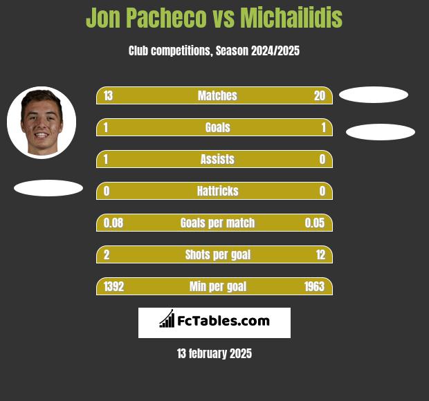 Jon Pacheco vs Michailidis h2h player stats