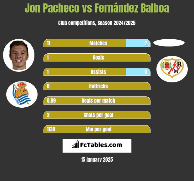 Jon Pacheco vs Fernández Balboa h2h player stats