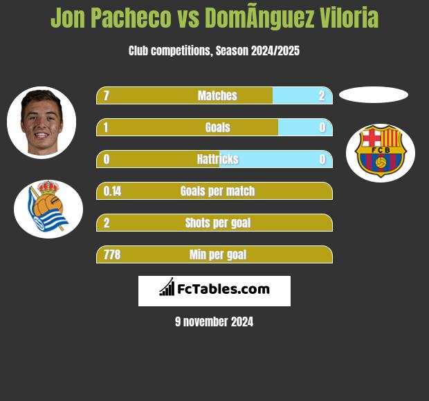 Jon Pacheco vs DomÃ­nguez Viloria h2h player stats